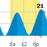 Lynn Beach tide chart for Monday, June 21, 2021