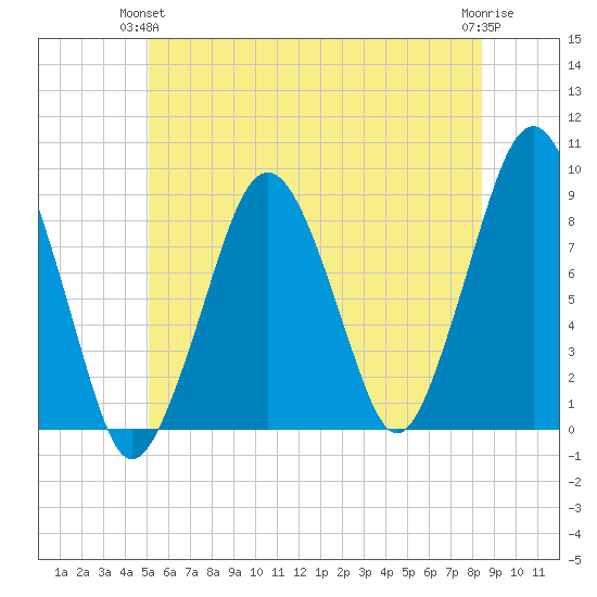 Lynn Beach tide chart for Wednesday, June 23, 2021