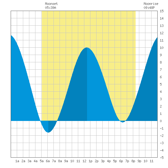 Lynn Beach tide chart for Friday, June 25, 2021