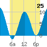 Lynn Beach tide chart for Friday, June 25, 2021