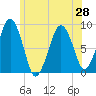 Lynn Beach tide chart for Monday, June 28, 2021