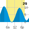 Lynn Beach tide chart for Tuesday, June 29, 2021