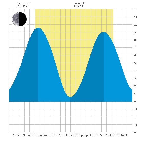 Lynn Beach tide chart for Wednesday, June 2, 2021