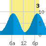 Lynn Beach tide chart for Thursday, June 3, 2021