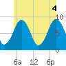 Lynn Beach tide chart for Friday, June 4, 2021