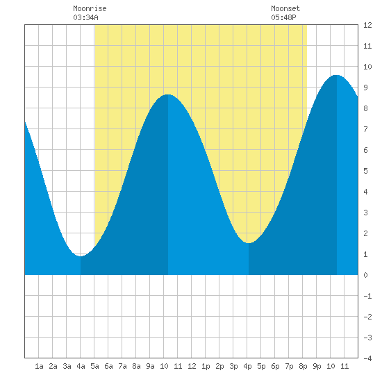 Lynn Beach tide chart for Monday, June 7, 2021