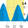 Lynn Beach tide chart for Wednesday, July 14, 2021