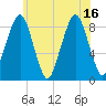 Lynn Beach tide chart for Friday, July 16, 2021