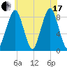Lynn Beach tide chart for Saturday, July 17, 2021