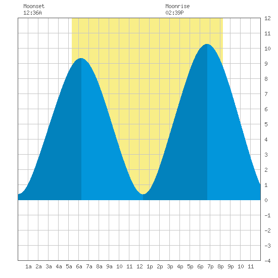 Lynn Beach tide chart for Sunday, July 18, 2021