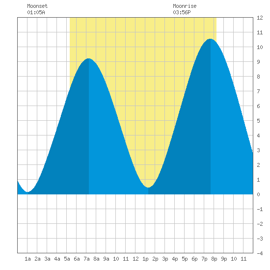Lynn Beach tide chart for Monday, July 19, 2021