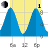 Lynn Beach tide chart for Thursday, July 1, 2021