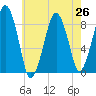 Lynn Beach tide chart for Monday, July 26, 2021