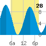 Lynn Beach tide chart for Wednesday, July 28, 2021