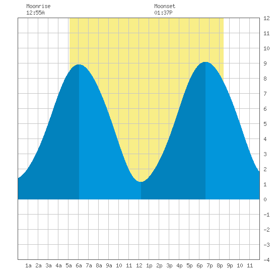 Lynn Beach tide chart for Friday, July 2, 2021