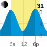 Lynn Beach tide chart for Saturday, July 31, 2021