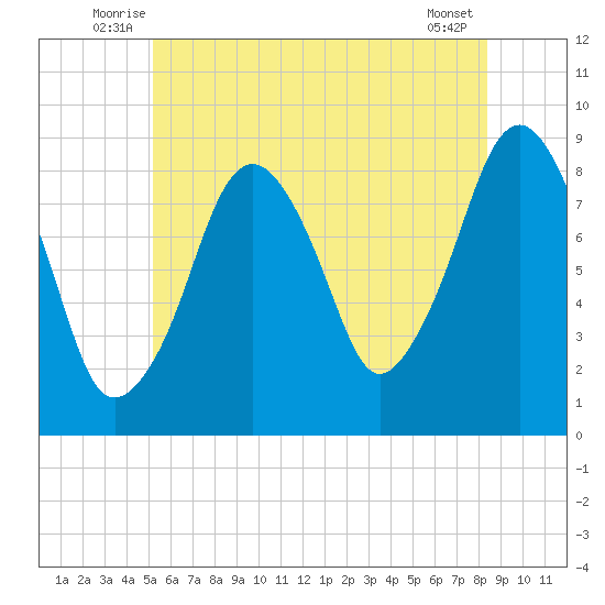Lynn Beach tide chart for Tuesday, July 6, 2021