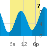 Lynn Beach tide chart for Wednesday, July 7, 2021