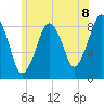 Lynn Beach tide chart for Thursday, July 8, 2021