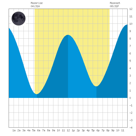 Lynn Beach tide chart for Friday, July 9, 2021