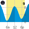 Lynn Beach tide chart for Friday, July 9, 2021