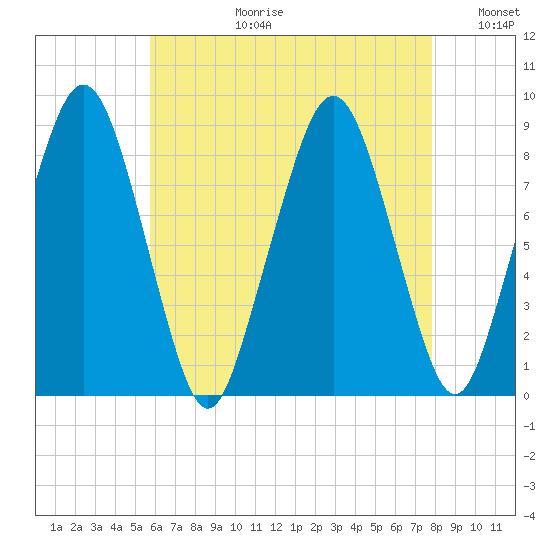 Lynn Beach tide chart for Thursday, August 12, 2021