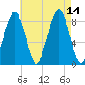 Lynn Beach tide chart for Saturday, August 14, 2021