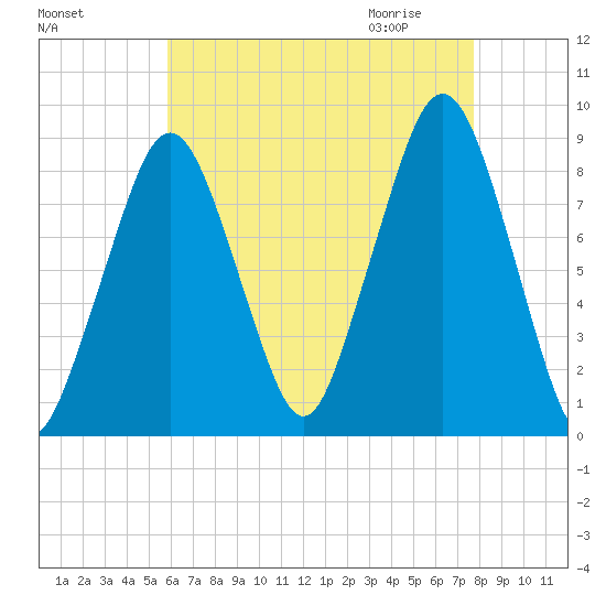 Lynn Beach tide chart for Monday, August 16, 2021