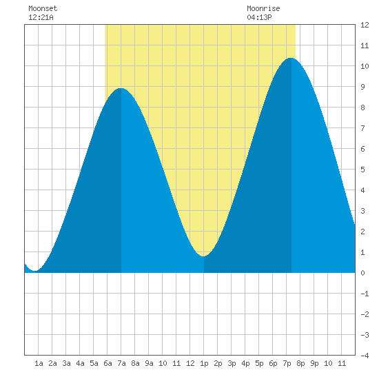 Lynn Beach tide chart for Tuesday, August 17, 2021