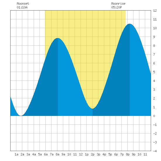 Lynn Beach tide chart for Wednesday, August 18, 2021