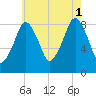 Lynn Beach tide chart for Sunday, August 1, 2021