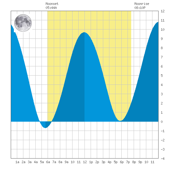 Lynn Beach tide chart for Sunday, August 22, 2021