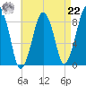 Lynn Beach tide chart for Sunday, August 22, 2021