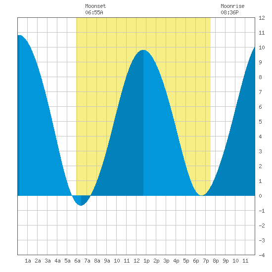 Lynn Beach tide chart for Monday, August 23, 2021