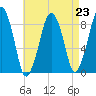 Lynn Beach tide chart for Monday, August 23, 2021