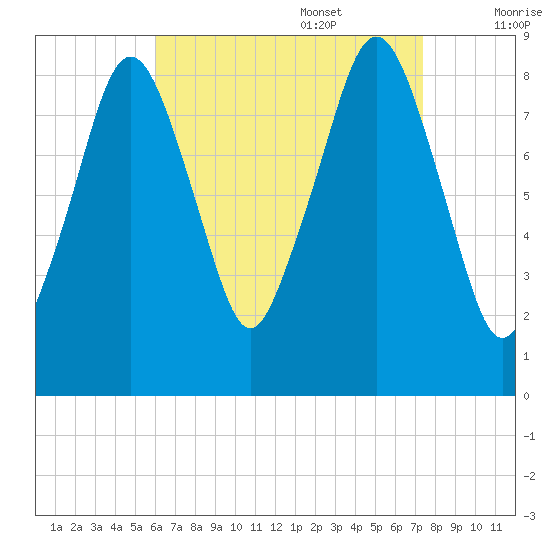 Lynn Beach tide chart for Sunday, August 29, 2021