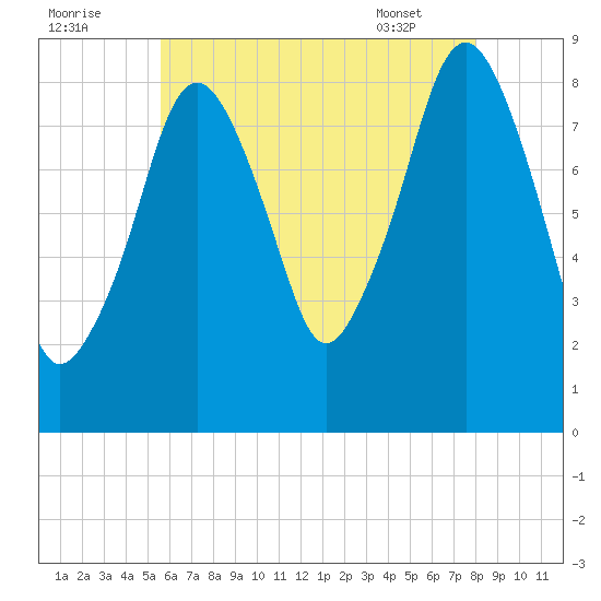 Lynn Beach tide chart for Monday, August 2, 2021