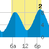Lynn Beach tide chart for Monday, August 2, 2021
