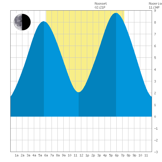 Lynn Beach tide chart for Monday, August 30, 2021