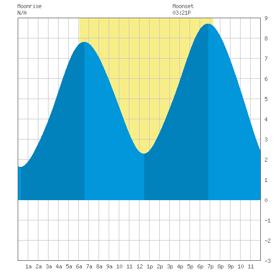Lynn Beach tide chart for Tuesday, August 31, 2021