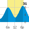 Lynn Beach tide chart for Tuesday, August 31, 2021