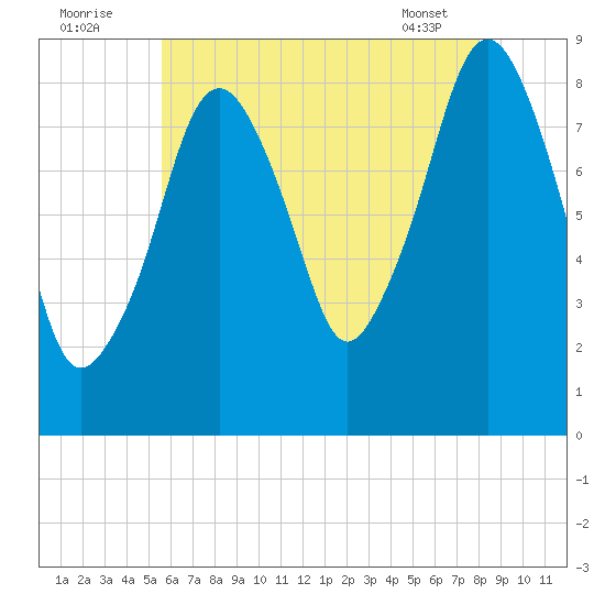 Lynn Beach tide chart for Tuesday, August 3, 2021