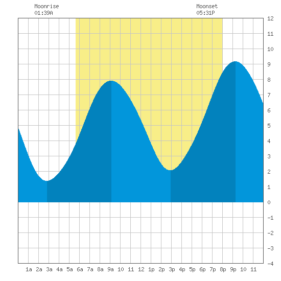 Lynn Beach tide chart for Wednesday, August 4, 2021