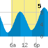 Lynn Beach tide chart for Thursday, August 5, 2021