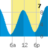 Lynn Beach tide chart for Saturday, August 7, 2021