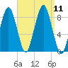 Lynn Beach tide chart for Saturday, September 11, 2021