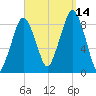 Lynn Beach tide chart for Tuesday, September 14, 2021