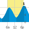 Lynn Beach tide chart for Wednesday, September 1, 2021