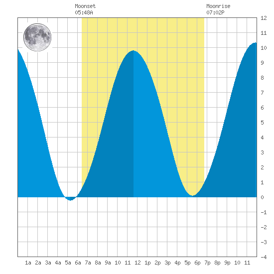 Lynn Beach tide chart for Monday, September 20, 2021