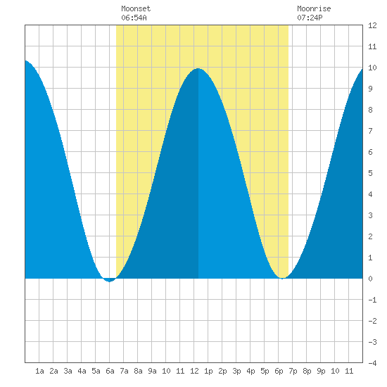 Lynn Beach tide chart for Tuesday, September 21, 2021